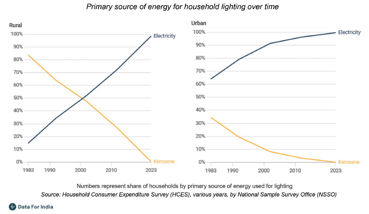 Graph showing kerosene vs electricity usage
