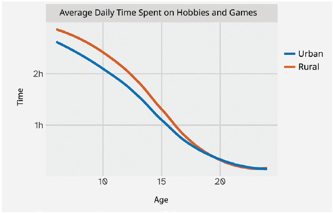 Line graph showing average time spent on hobbies and games by urban and rural children across different ages