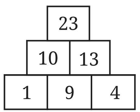A 3-tier number pyramid showing numbers 1, 9, 4 on the bottom row, 10, 13 on the middle row, and 23 on the top row