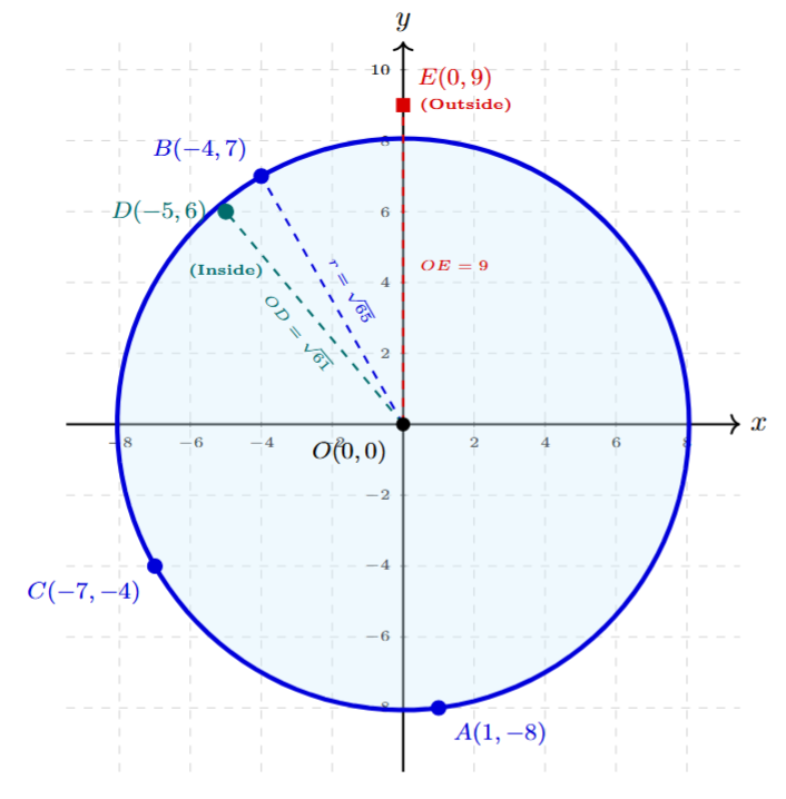 Coordinate plane showing circle K with points A, B, C on boundary, D inside and E outside
