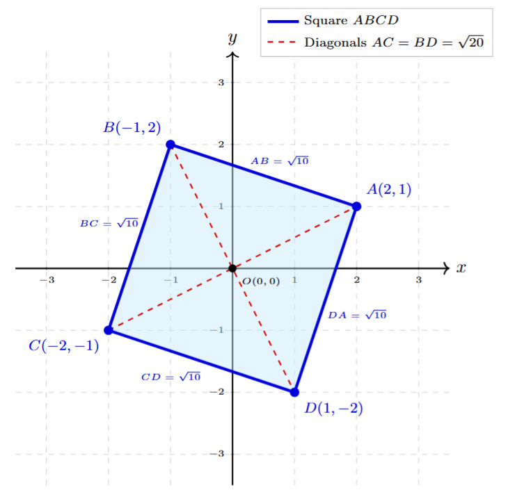 A coordinate plane with points A(2,1), B(-1,2), C(-2,-1), and D(1,-2) plotted and joined to form a square