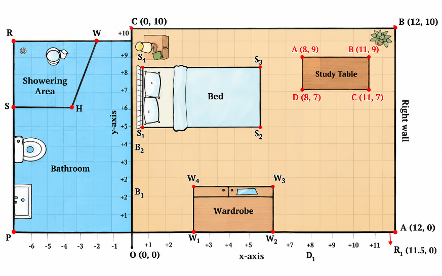 Coordinate graph showing points (8,9), (11,9), (11,7) and (8,7) forming a rectangle in the bedroom area