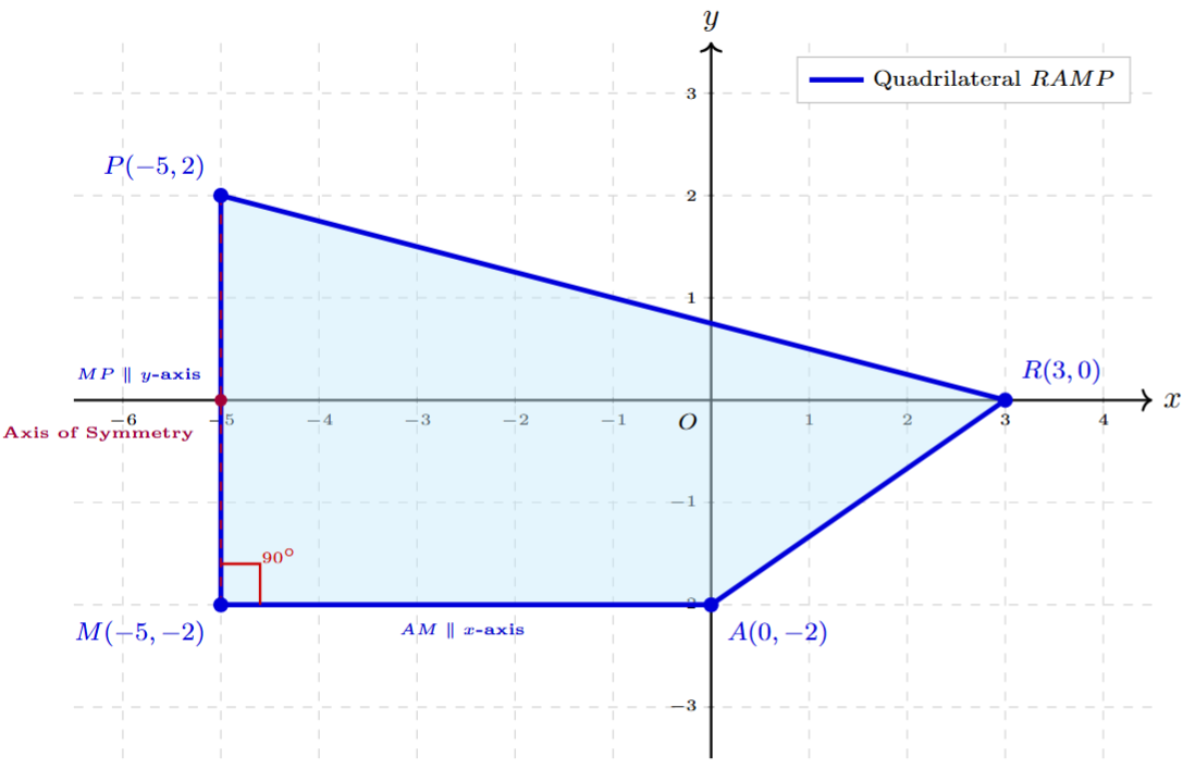 Graph plotting points R(3,0), A(0,-2), M(-5,-2), and P(-5,2) showing sides AM parallel to x-axis and MP parallel to y-axis