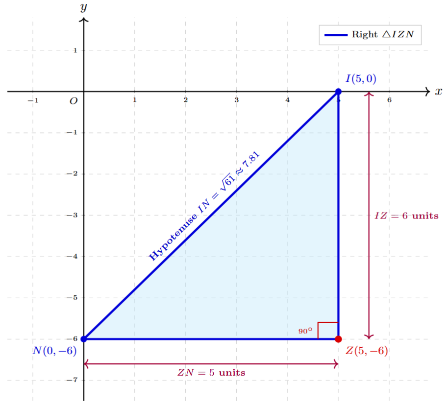 Graph showing Point Z(5,-6), I(5,0), and N(0,-6) forming right-angled triangle IZN
