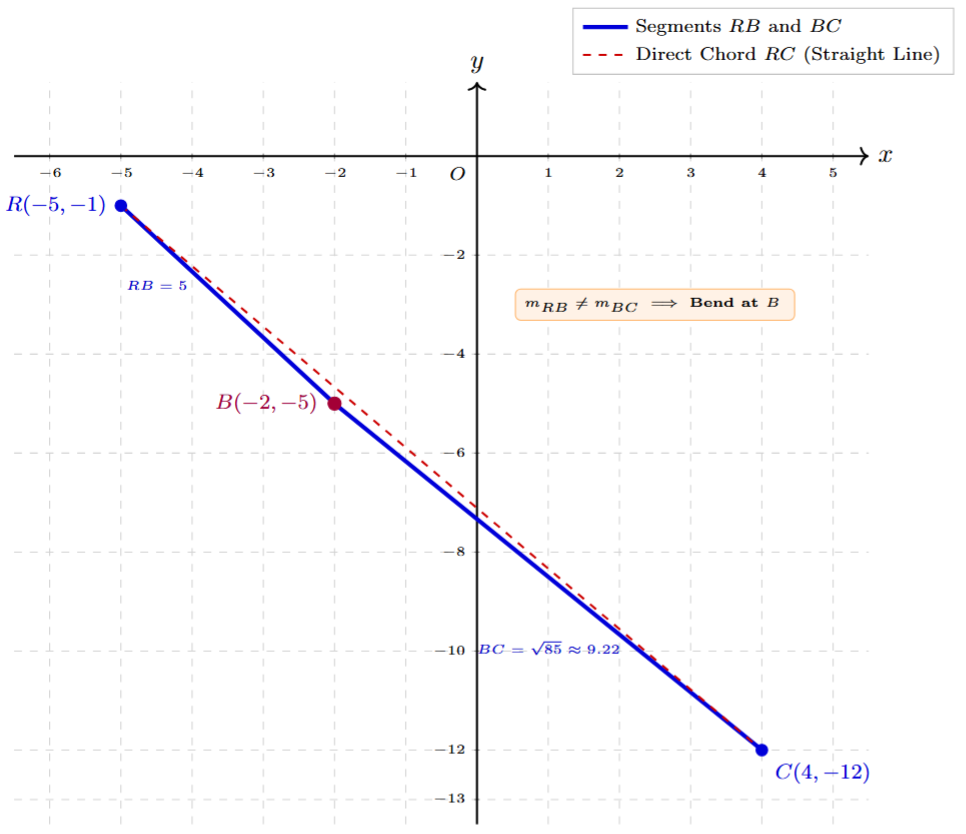 Graph plotting R(-5,-1), B(-2,-5), and C(4,-12) showing they do not lie on a straight line