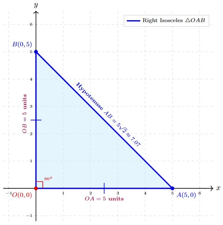 Graph of a right-angled isosceles triangle with vertices at (0,0), (5,0) and (0,5)