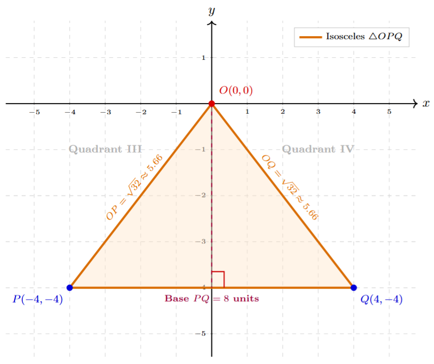 Graph of an isosceles triangle with vertices at (0,0), (-4,-4) and (4,-4)