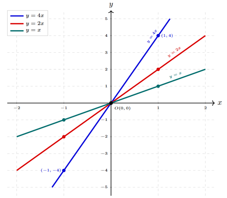 Graph of y=4x, y=2x, and y=x