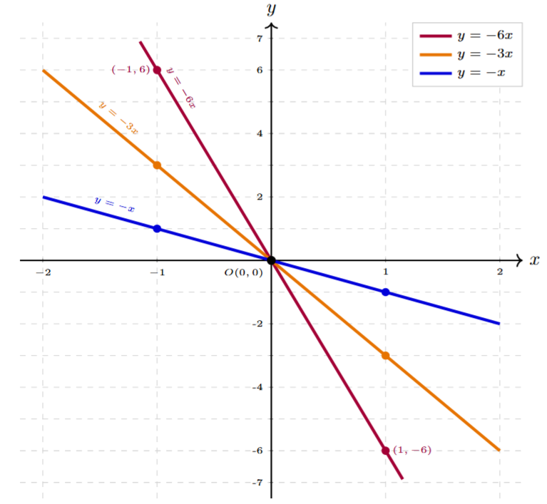 Graph of y=-6x, y=-3x, and y=-x
