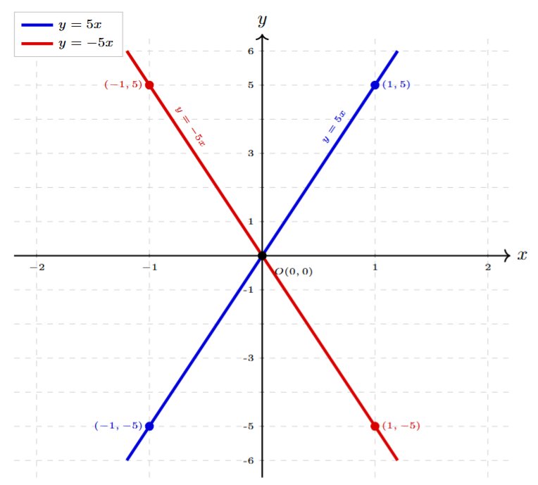 Graph of y=5x and y=-5x