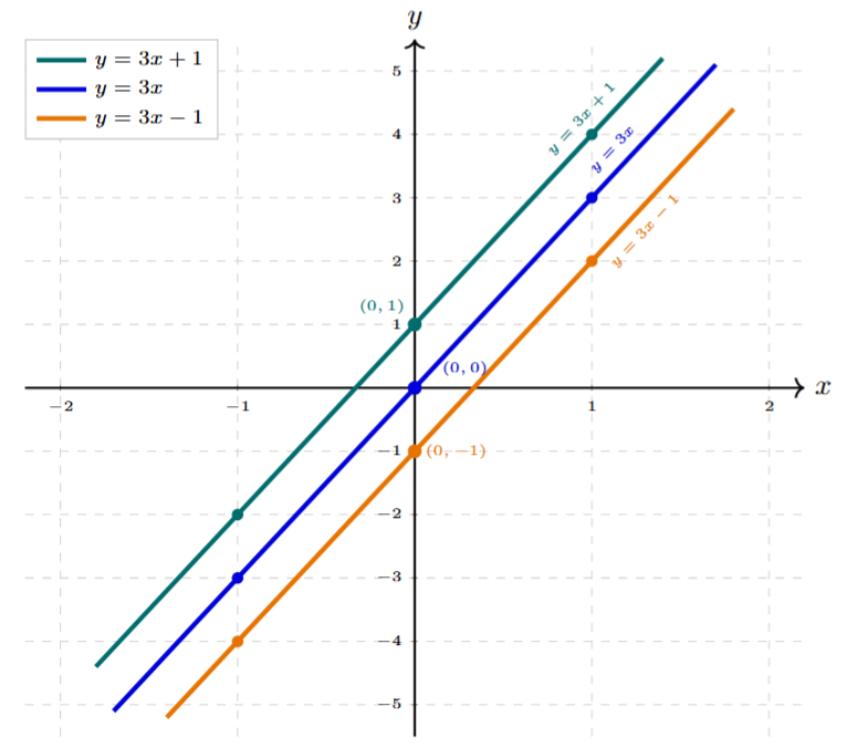 Graph of y=3x-1, y=3x, and y=3x+1