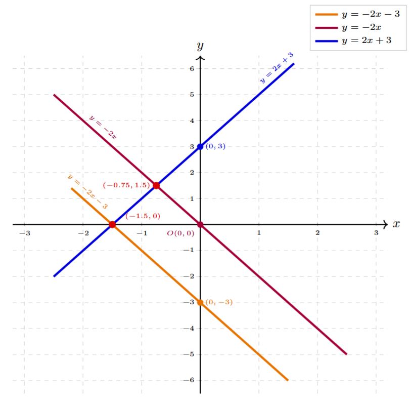 Graph of y=-2x-3, y=-2x, and y=2x+3
