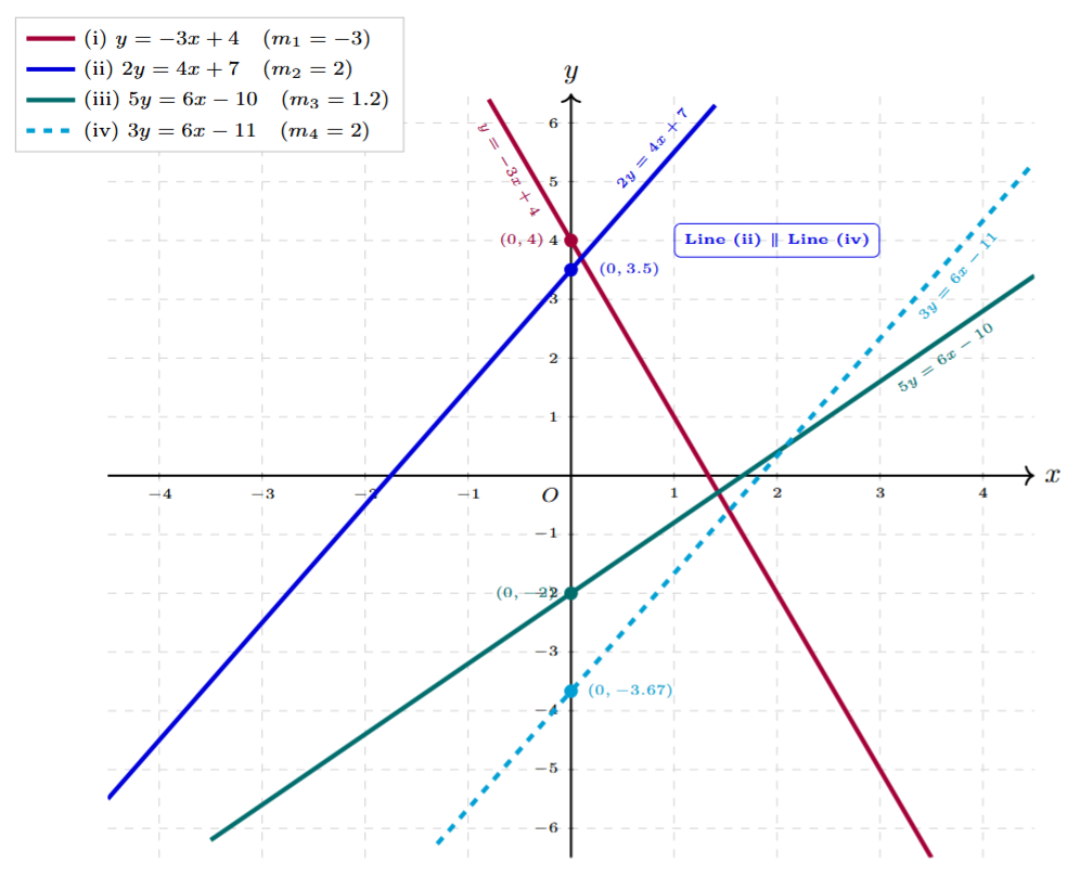 A graph showing four lines with different slopes and intercepts on a Cartesian plane