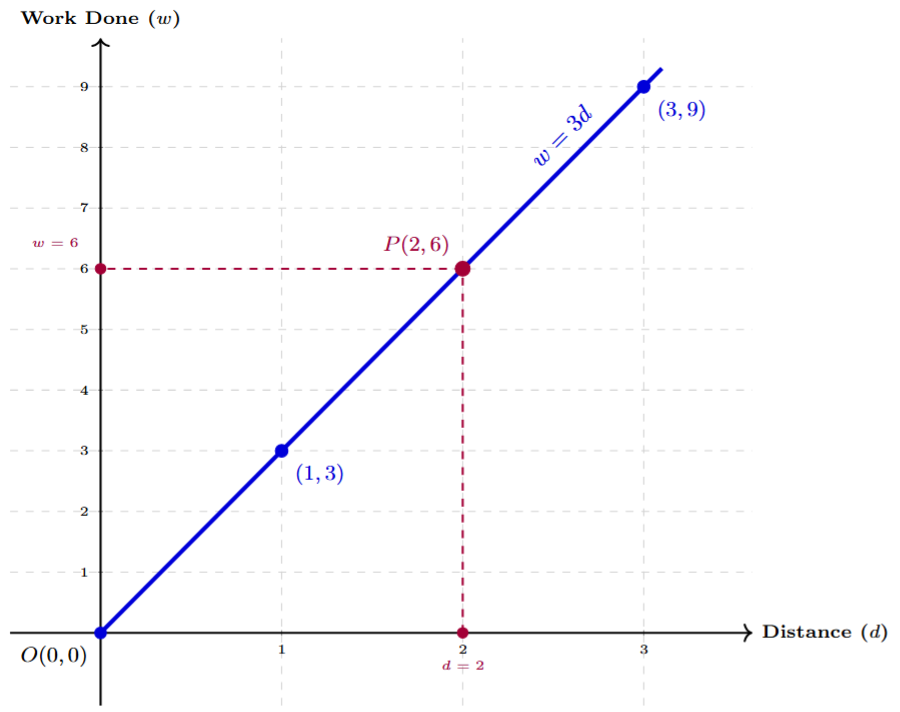 Straight line graph of w=3d passing through (0,0), (1,3), and (2,6)