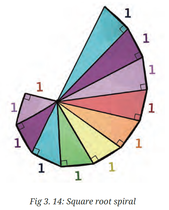 Square root spiral diagram