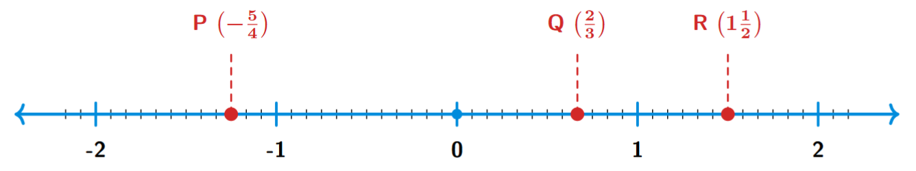 Number line showing points -5/4, 2/3 and 3/2
