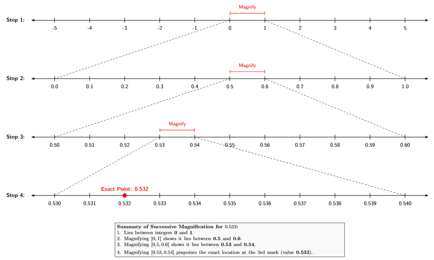 Number line showing successive magnification for 0.532