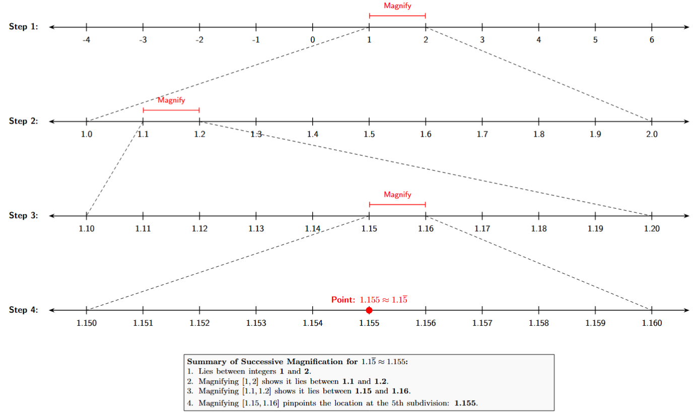Number line showing successive magnification for 1.155