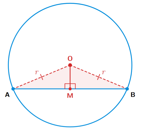 Perpendicular from centre to a chord bisecting it