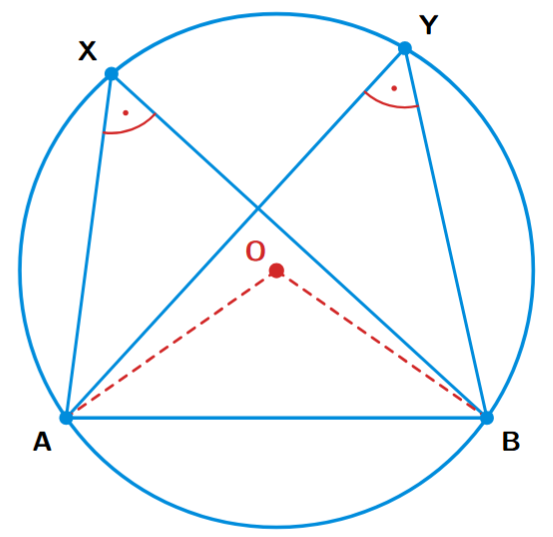 Diagram showing chord AB and points X and Y on the same side subtending equal angles