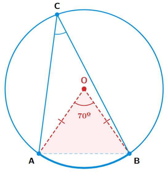 Central angle vs inscribed angle