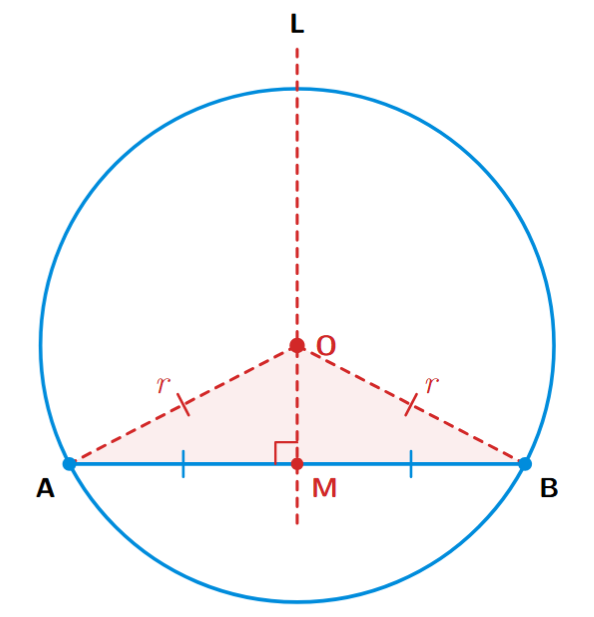 Diagram showing the perpendicular bisector of a chord passing through the centre