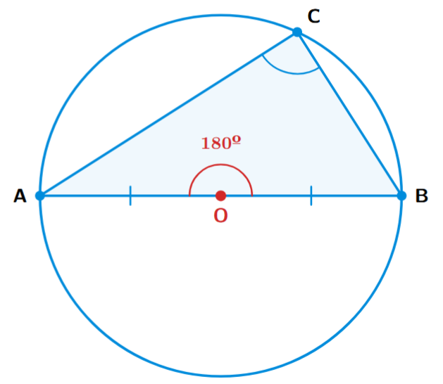 Angle in a semicircle is 90 degrees