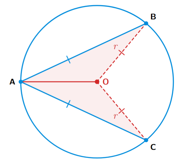 Congruent chords AB and AC with centre O