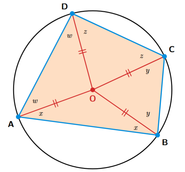 Labeled cyclic quadrilateral showing angles x, y, z, w