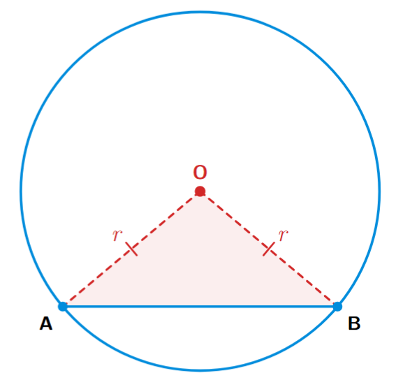 Diagram of a circle with centre O and chord AB forming triangle OAB