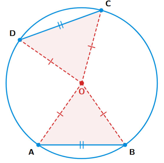 A circle with centre O and two equal chords AB and CD forming two triangles