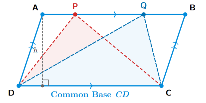 Parallelogram showing two triangles on the same base and between same parallels