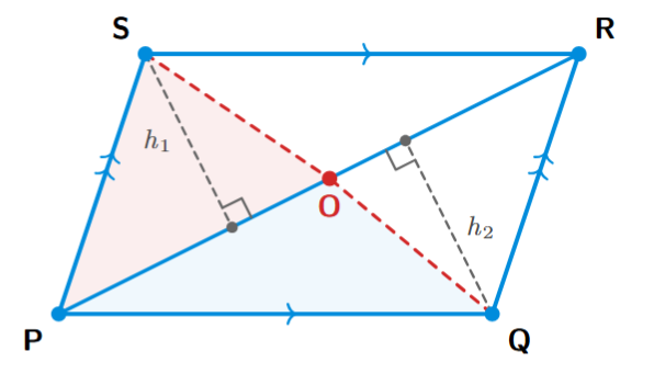 Parallelogram PQRS with point O on diagonal PR