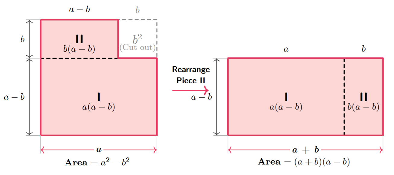 Area model for the identity (a+b)(a-b) = a^2 - b^2
