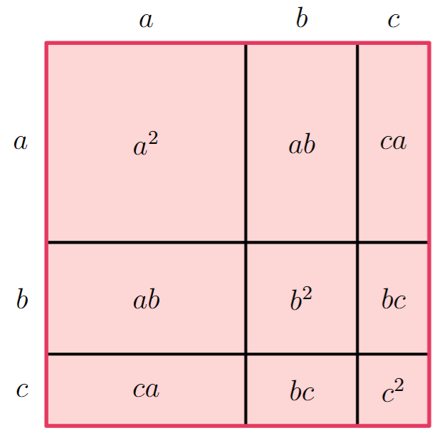 Area model for the identity (a+b+c)^2