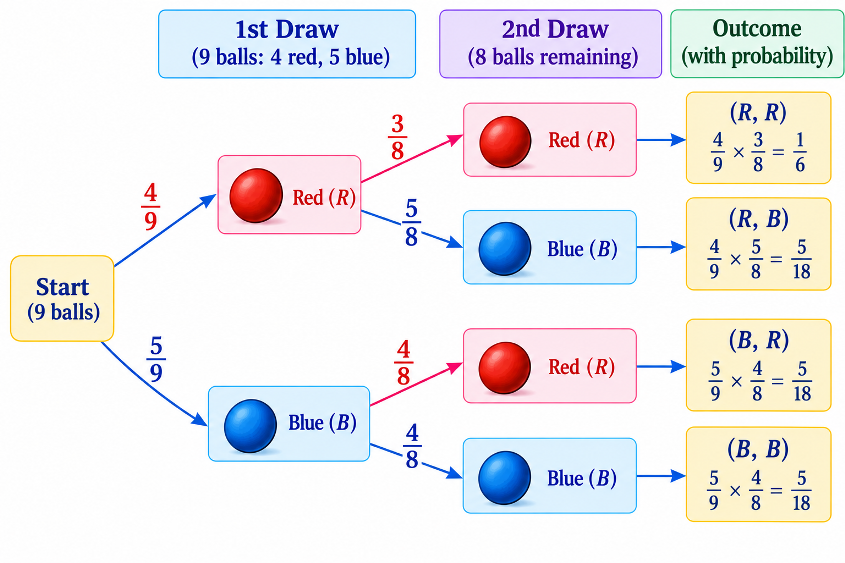 Tree diagram for drawing balls without replacement