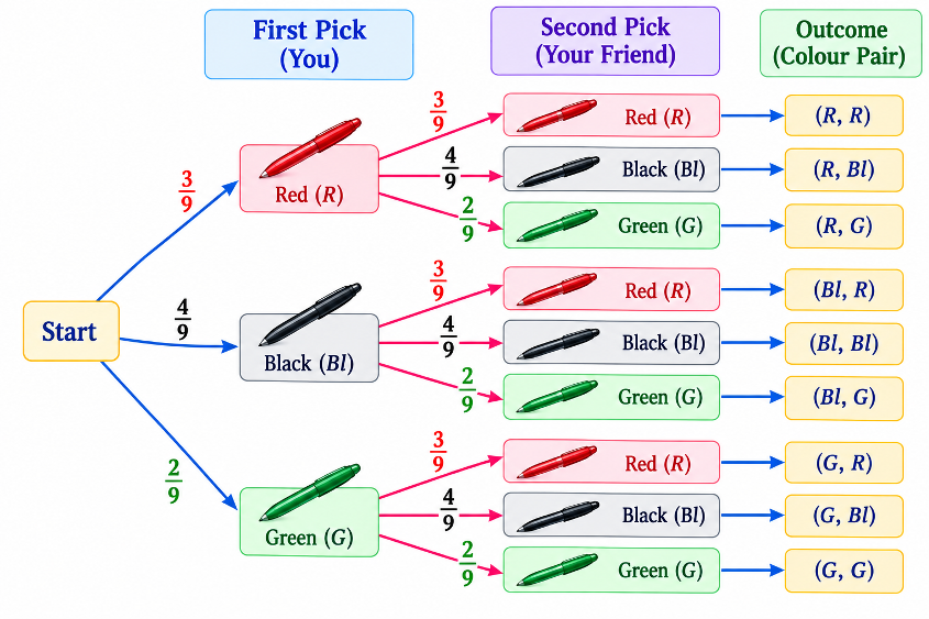 Tree diagram for picking pens of different colours with replacement
