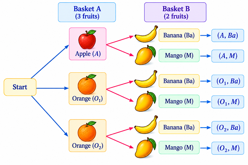Tree diagram for picking fruits from Baskets A and B