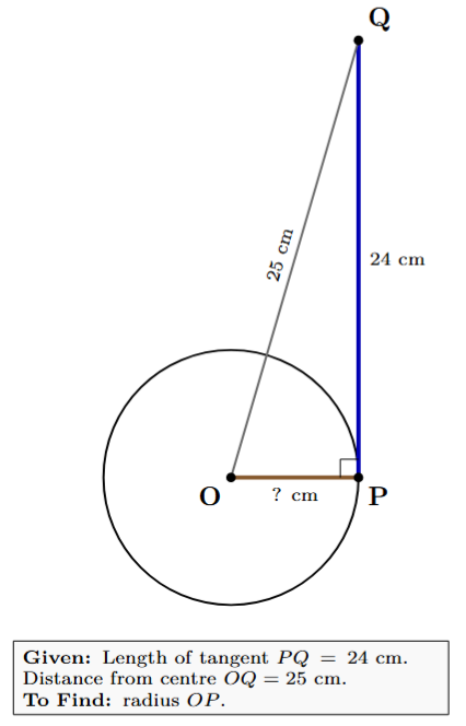 A circle with center O. A tangent from an external point Q touches the circle at P. The distance OQ is 25 cm and the tangent length PQ is 24 cm. The radius OP forms a right angle with the tangent.