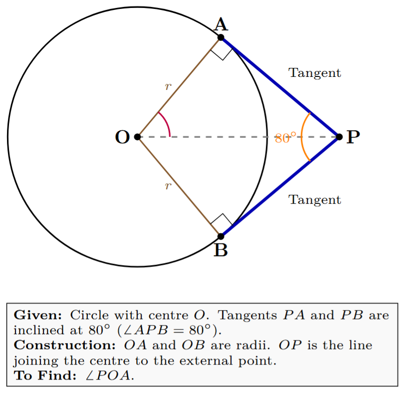 A circle with center O. Two tangents PA and PB from an external point P. The angle between the tangents, APB, is 80°. The line segment OP connects the center to the external point.