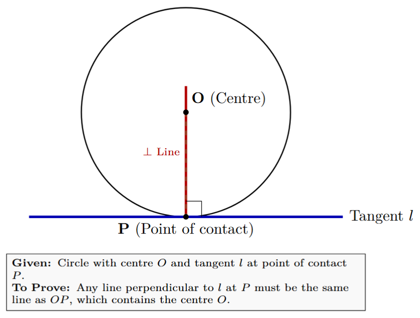 A circle with centre O and tangent line l at point P. The radius OP is perpendicular to the tangent at the point of contact P.