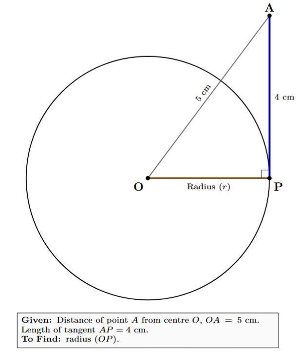 A circle with center O. An external point A is 5 cm from O. A tangent from A touches the circle at P, with length AP = 4 cm. The radius OP is to be found.