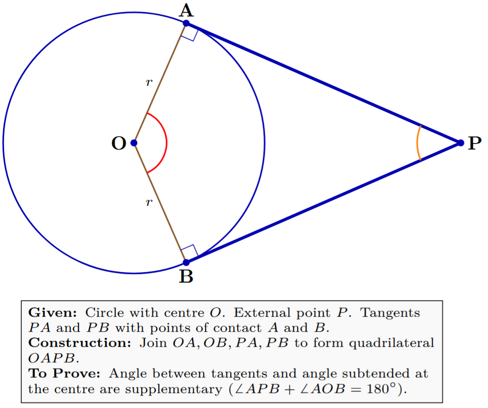 A circle with center O. Tangents PA and PB are drawn from an external point P. Radii OA and OB are drawn to the points of contact.