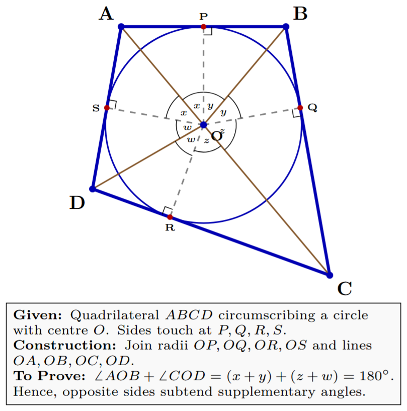 A quadrilateral ABCD circumscribing a circle with center O. Lines are drawn from O to all vertices and all points of contact.