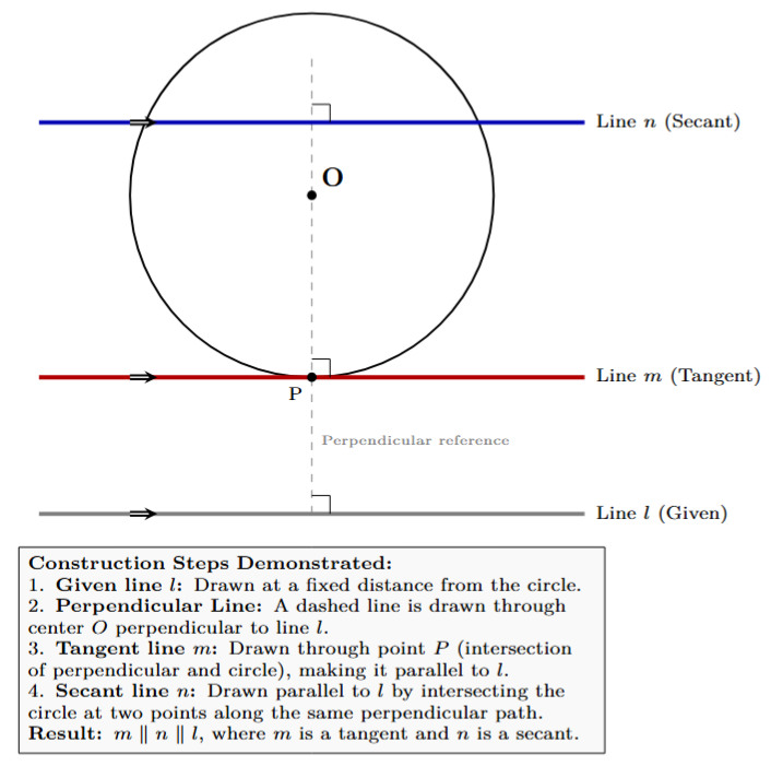 A circle with centre O, a given line l, a tangent line m and a secant line n, all parallel to one another. The radius OP is perpendicular to the tangent line m at point P. The secant line n intersects the circle at two distinct points.