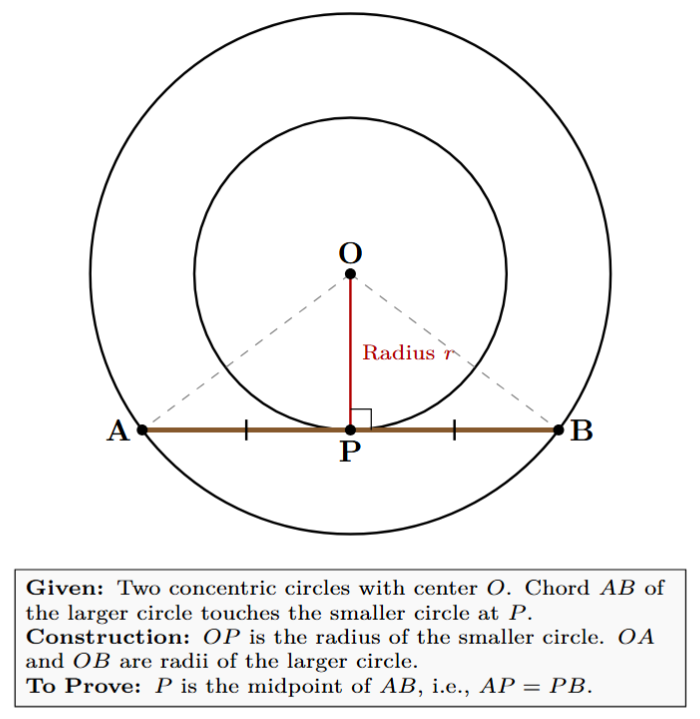 Two concentric circles with center O. A chord AB of the outer circle is tangent to the inner circle at point P. The radius OP is shown, which is perpendicular to the chord AB.