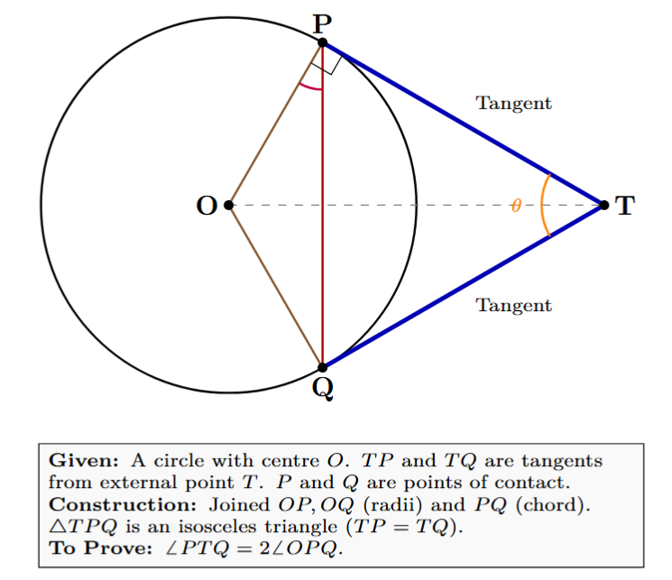 A circle with center O and an external point T. Tangents TP and TQ are drawn from T to the circle. The radii OP, OQ and the line segment PQ are drawn, forming an isosceles triangle TPQ and an isosceles triangle OPQ.