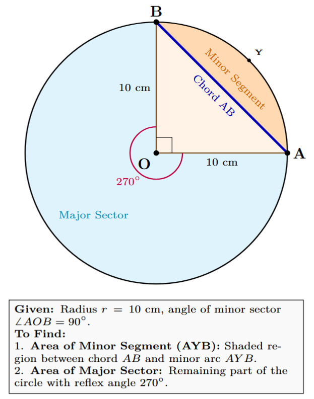 A circle with centre O and radius 10 cm. Chord AB subtends a 90 degree angle at the centre. The minor segment AYB and the major sector with reflex angle 270 degrees are illustrated.
