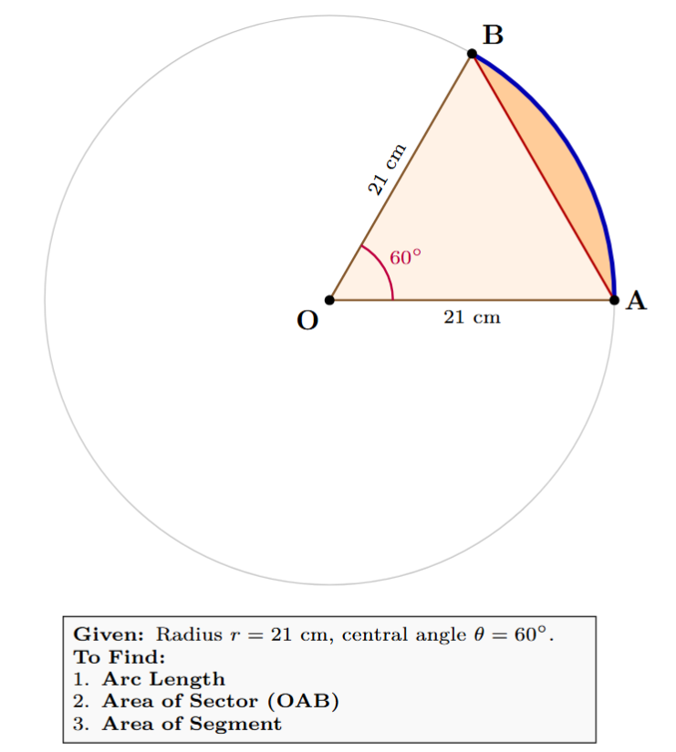 A circle with centre O and radius 21 cm. Radii OA and OB form an angle of 60 degrees at the centre. Chord AB encloses a shaded minor segment, illustrating the arc length, area of sector OAB, and area of the minor segment.