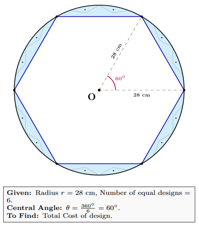 A circular table cover of radius 28 cm containing an inscribed regular hexagon and six equal shaded segment designs around its boundary. Each segment subtends an angle of 60 degrees at the centre.